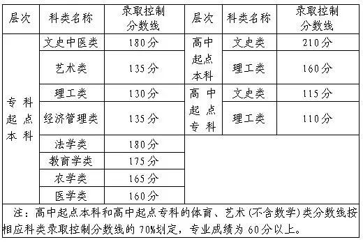 2021年福建福州羅源縣函授本科錄取形式及時間