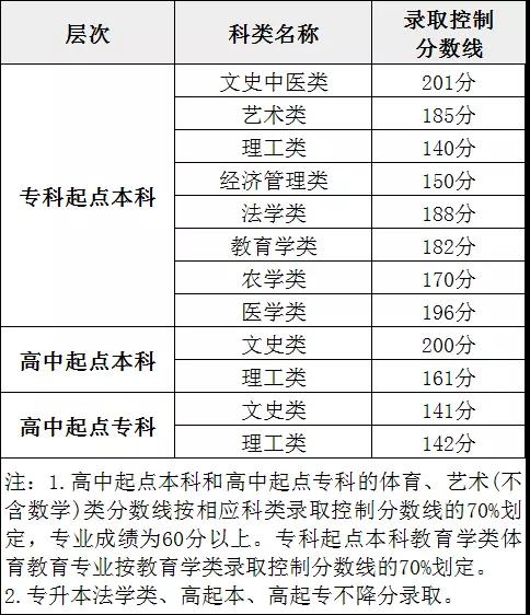 2021年福建福州羅源縣函授本科錄取形式及時間