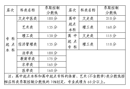 2020年福建永泰縣成人高考最低錄取分數線