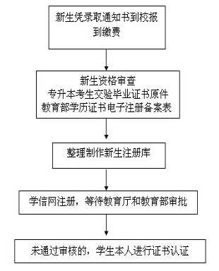 福建省成人高考新生學(xué)籍注冊(cè)與查詢！